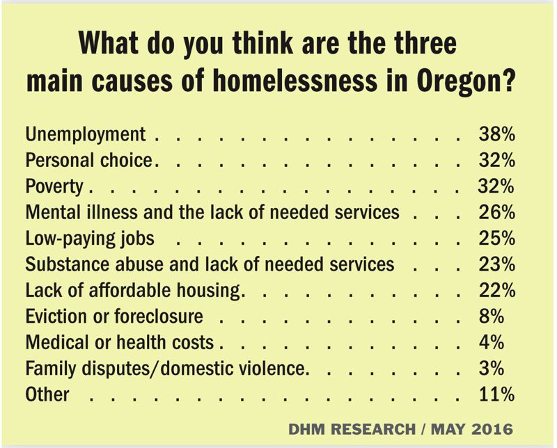 Homelessness poll graphic 2